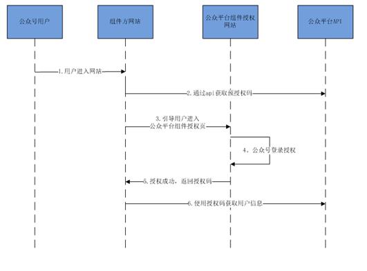 小程序授权